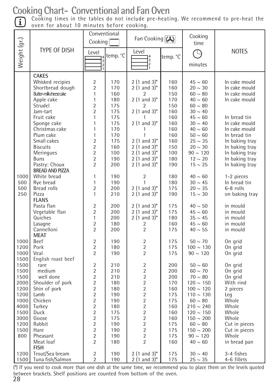 Cooking chart- conventional and fan oven | Electrolux B 89092-4 User Manual | Page 28 / 48