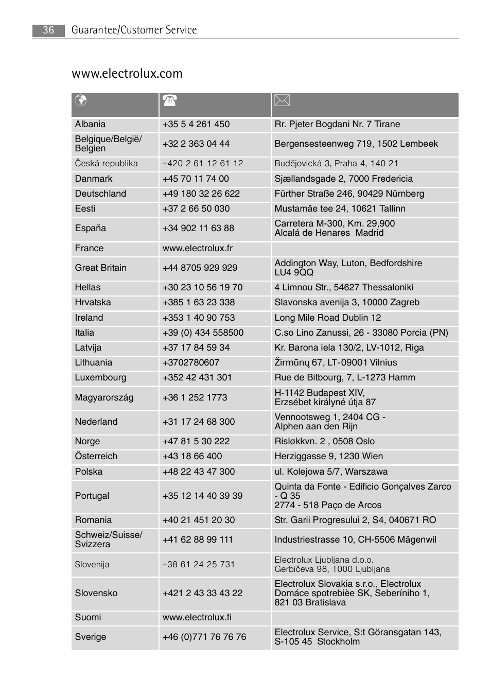 Guarantee/customer service 36 | Electrolux E3000-5 User Manual | Page 36 / 40