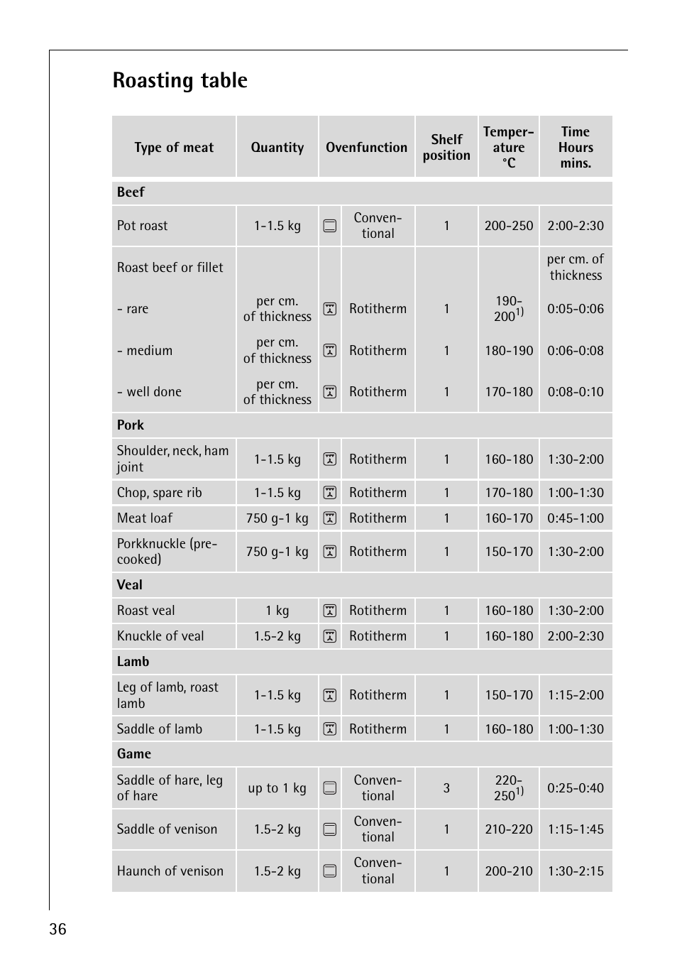 Roasting table | Electrolux 61016VI User Manual | Page 36 / 56