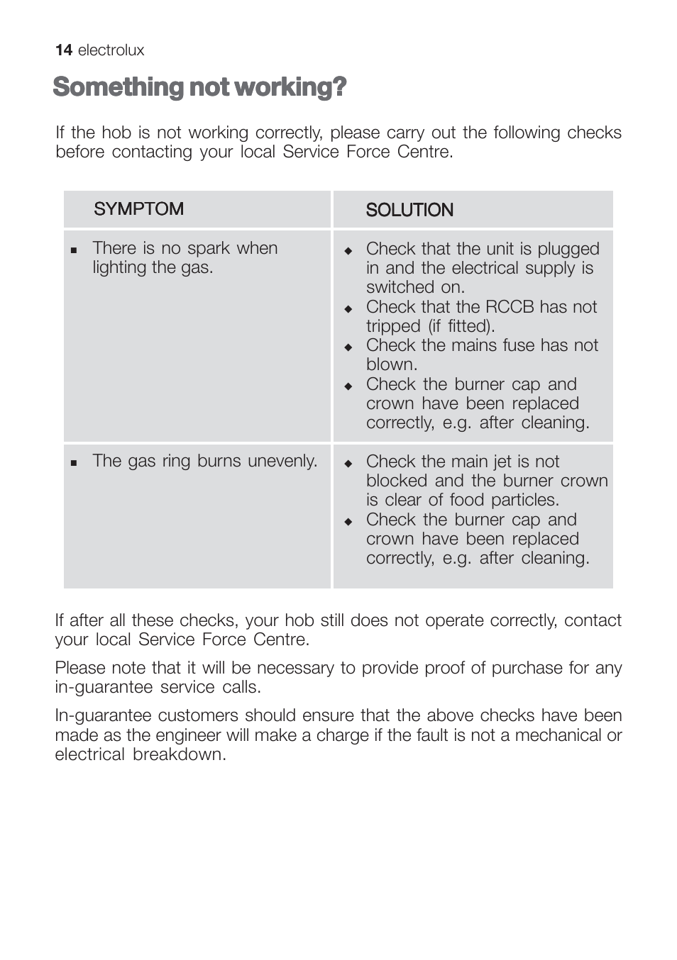 Something not working | Electrolux EHG 9832 User Manual | Page 14 / 36