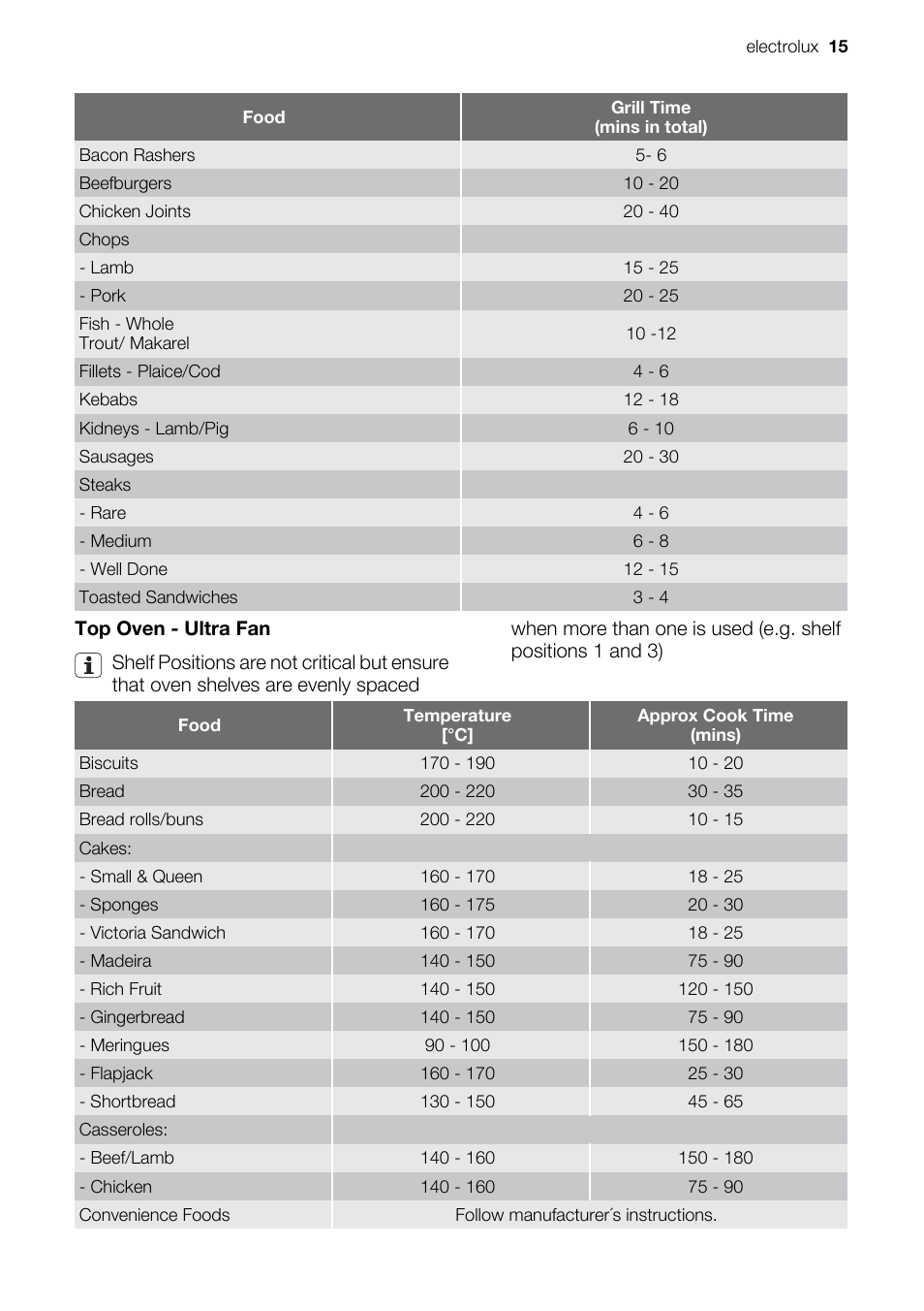 Electrolux EOD67043 User Manual | Page 15 / 36