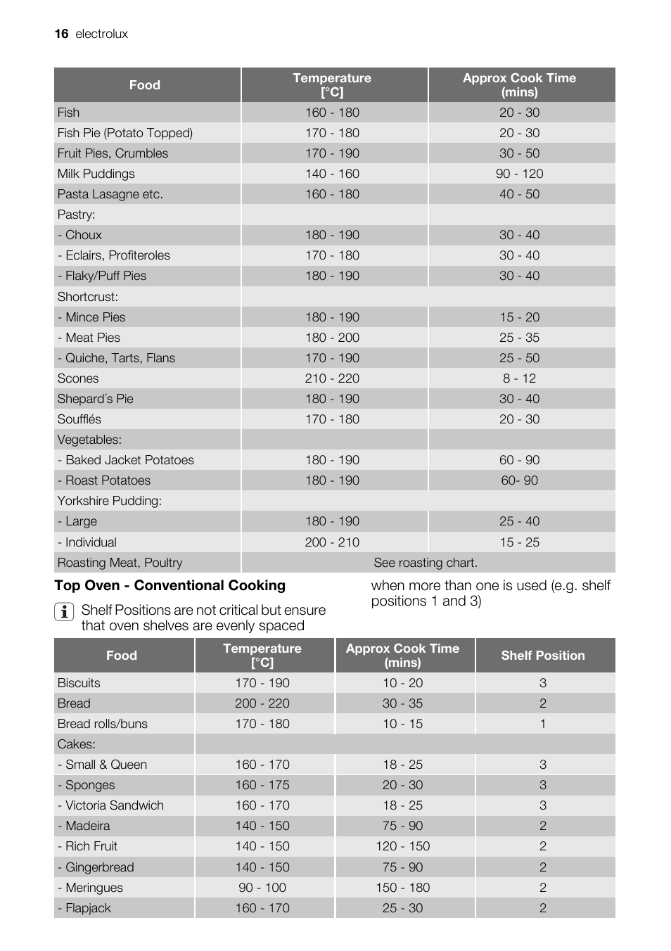 Electrolux EOD67043 User Manual | Page 16 / 36