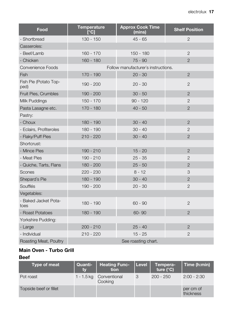 Electrolux EOD67043 User Manual | Page 17 / 36