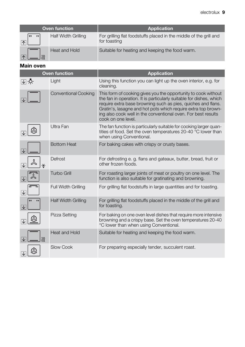 Electrolux EOD67043 User Manual | Page 9 / 36