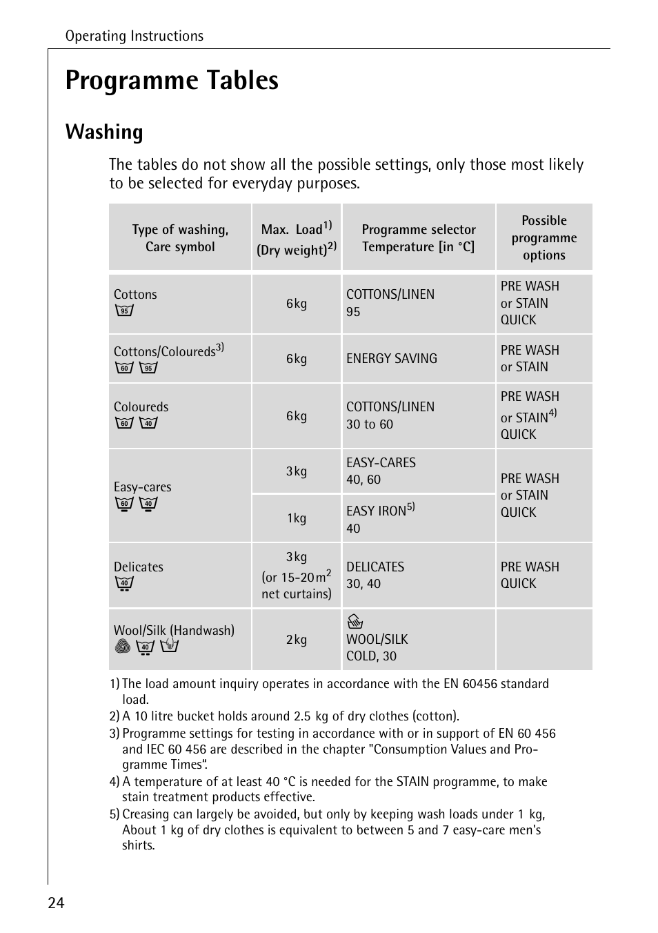 Programme tables, Washing | Electrolux LAVAMAT W 1460 User Manual | Page 24 / 52