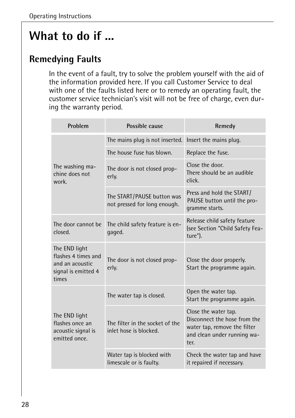 What to do if, Remedying faults | Electrolux LAVAMAT W 1460 User Manual | Page 28 / 52