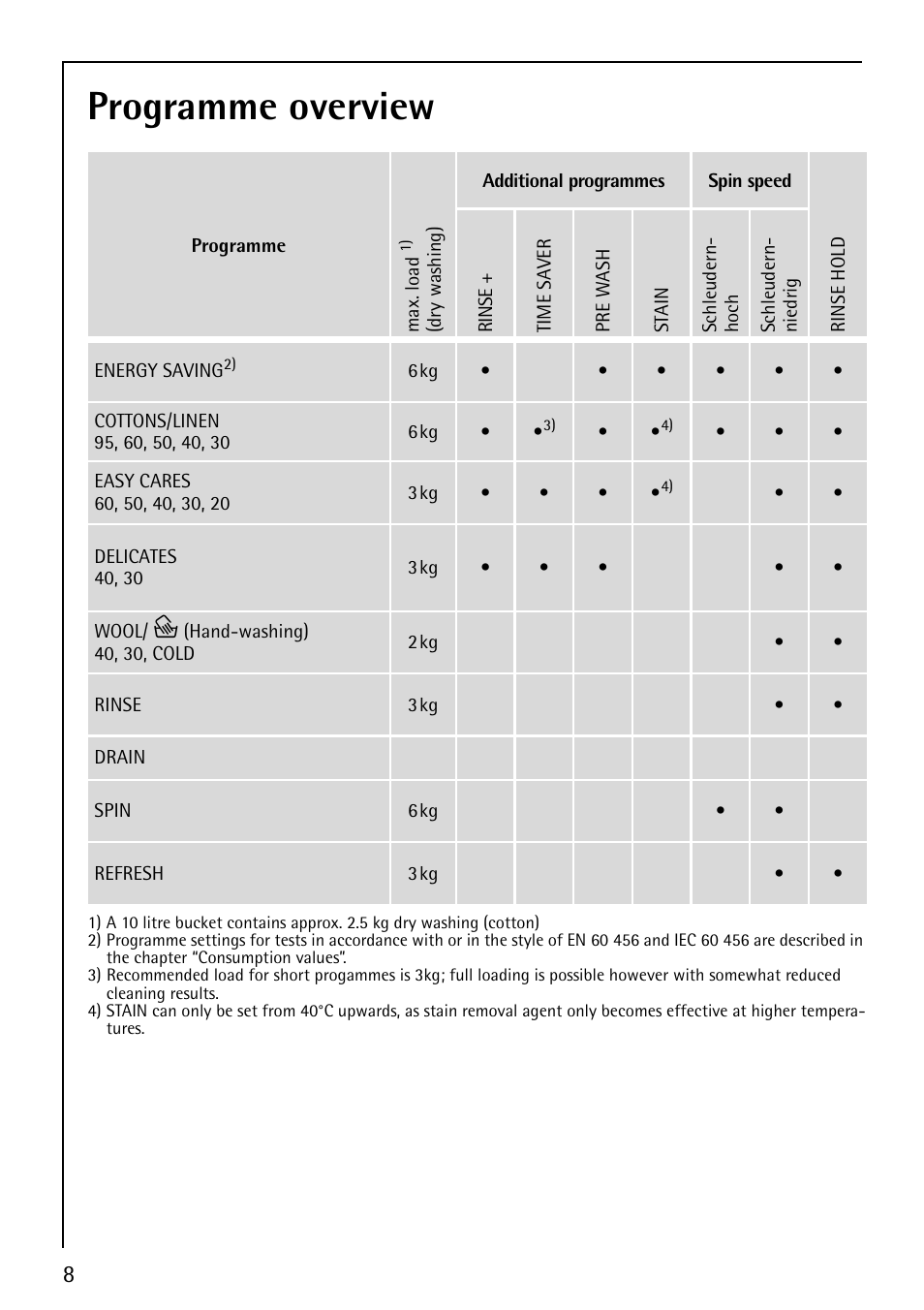 Programme overview | Electrolux LAVAMAT 62820 User Manual | Page 8 / 40