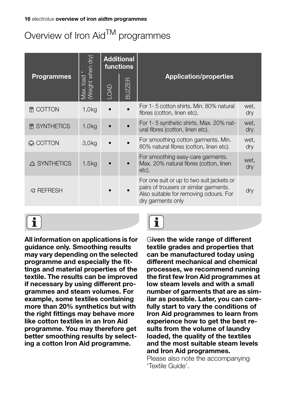 Overview of iron aid, Programmes | Electrolux EDI 96150 W User Manual | Page 16 / 48