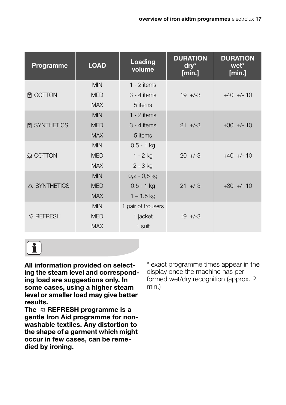 Electrolux EDI 96150 W User Manual | Page 17 / 48