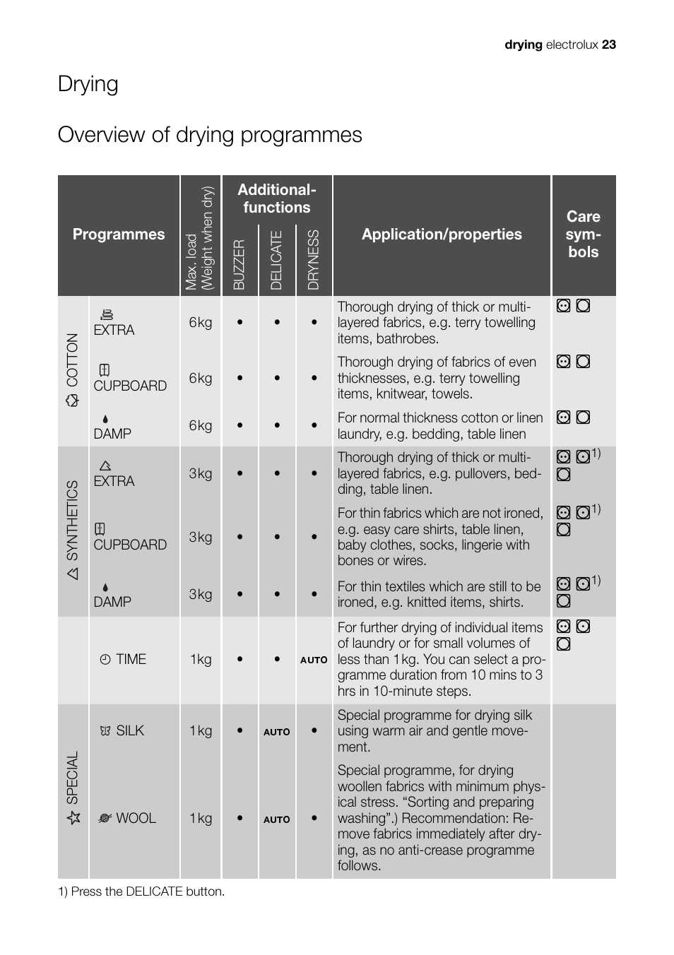 Drying overview of drying programmes | Electrolux EDI 96150 W User Manual | Page 23 / 48