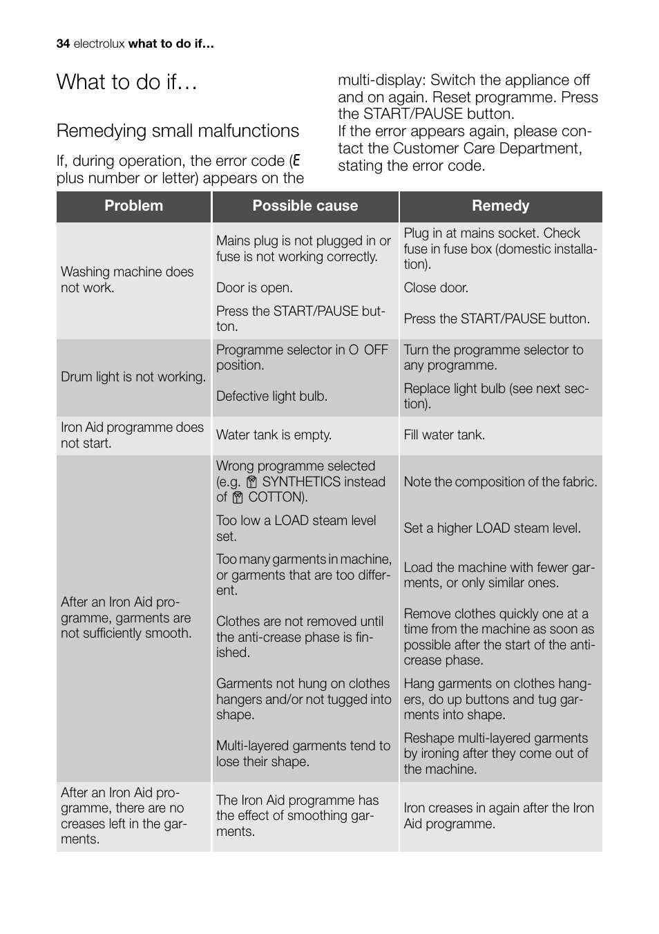 What to do if, Remedying small malfunctions | Electrolux EDI 96150 W User Manual | Page 34 / 48