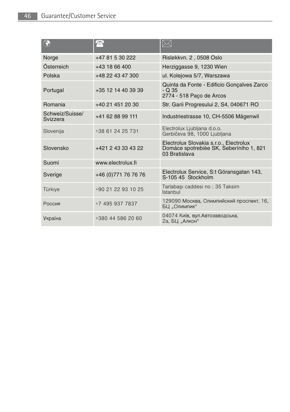 Pt b, Guarantee/customer service 46 | Electrolux B5741-5 User Manual | Page 46 / 48