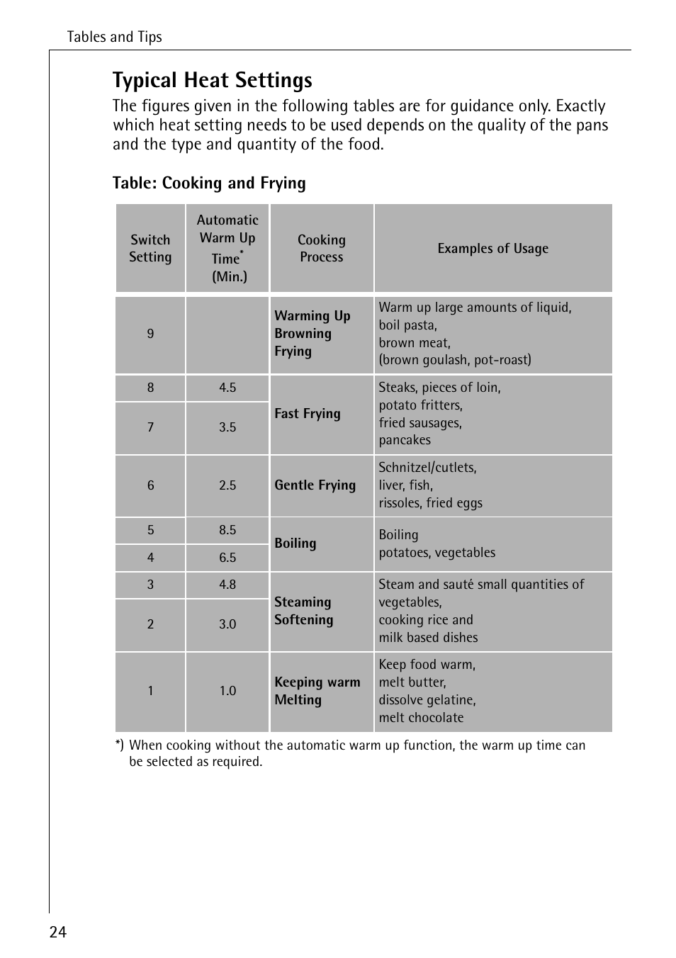 Typical heat settings | Electrolux 65320 K User Manual | Page 24 / 40