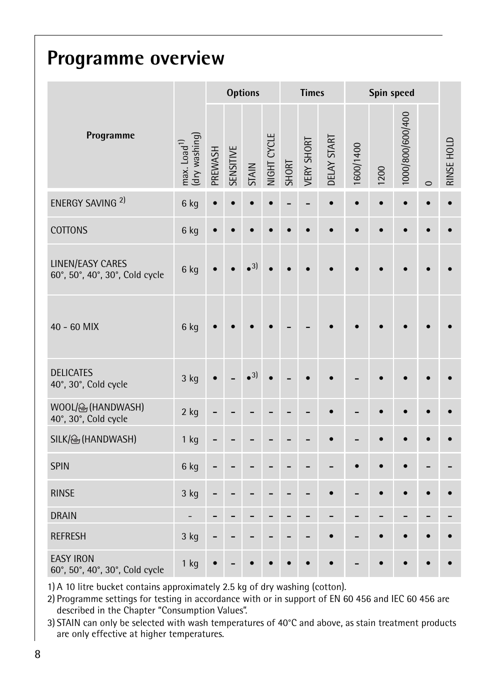 Programme overview | Electrolux 86800 User Manual | Page 8 / 44