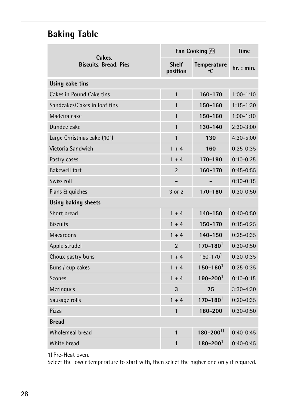 Baking table | Electrolux E2190-1 User Manual | Page 28 / 60