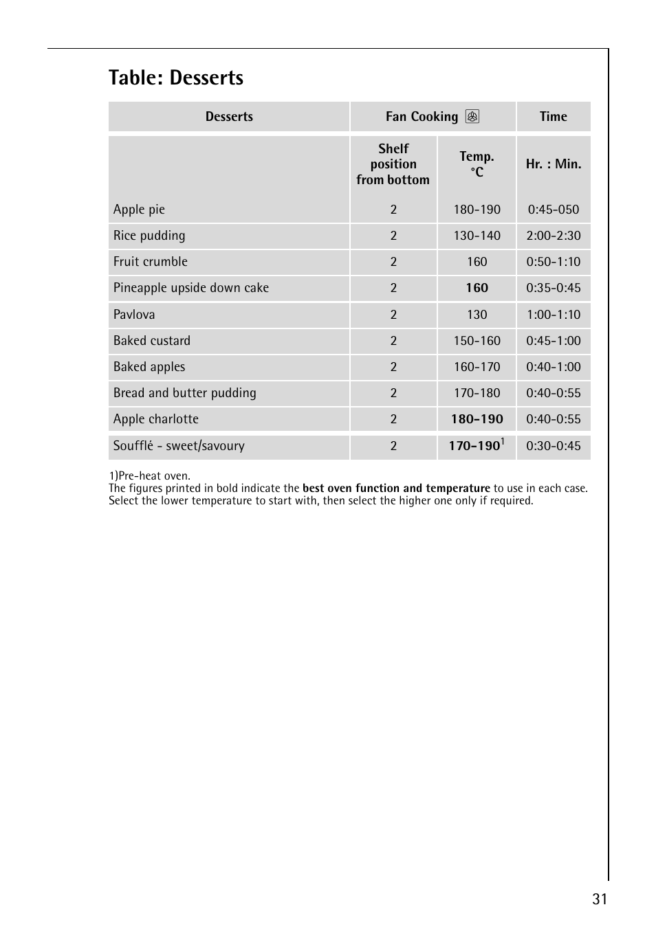 Table: desserts | Electrolux E2190-1 User Manual | Page 31 / 60