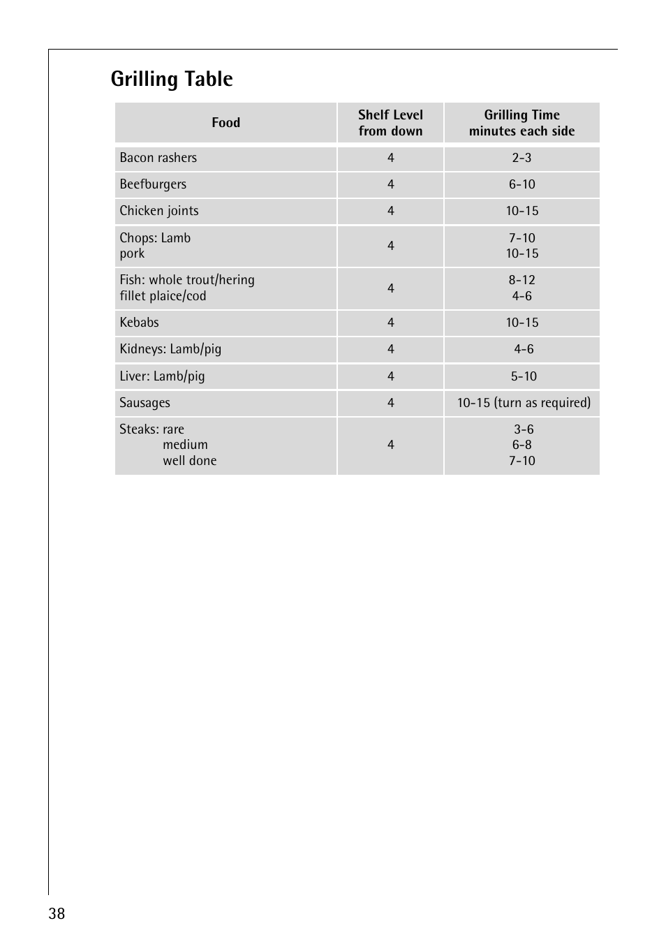 Grilling table | Electrolux E2190-1 User Manual | Page 38 / 60