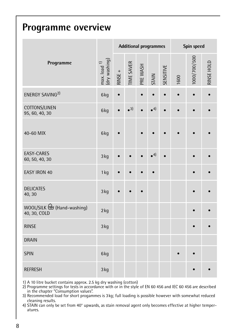 Programme overview | Electrolux LAVAMAT 76810 User Manual | Page 8 / 40