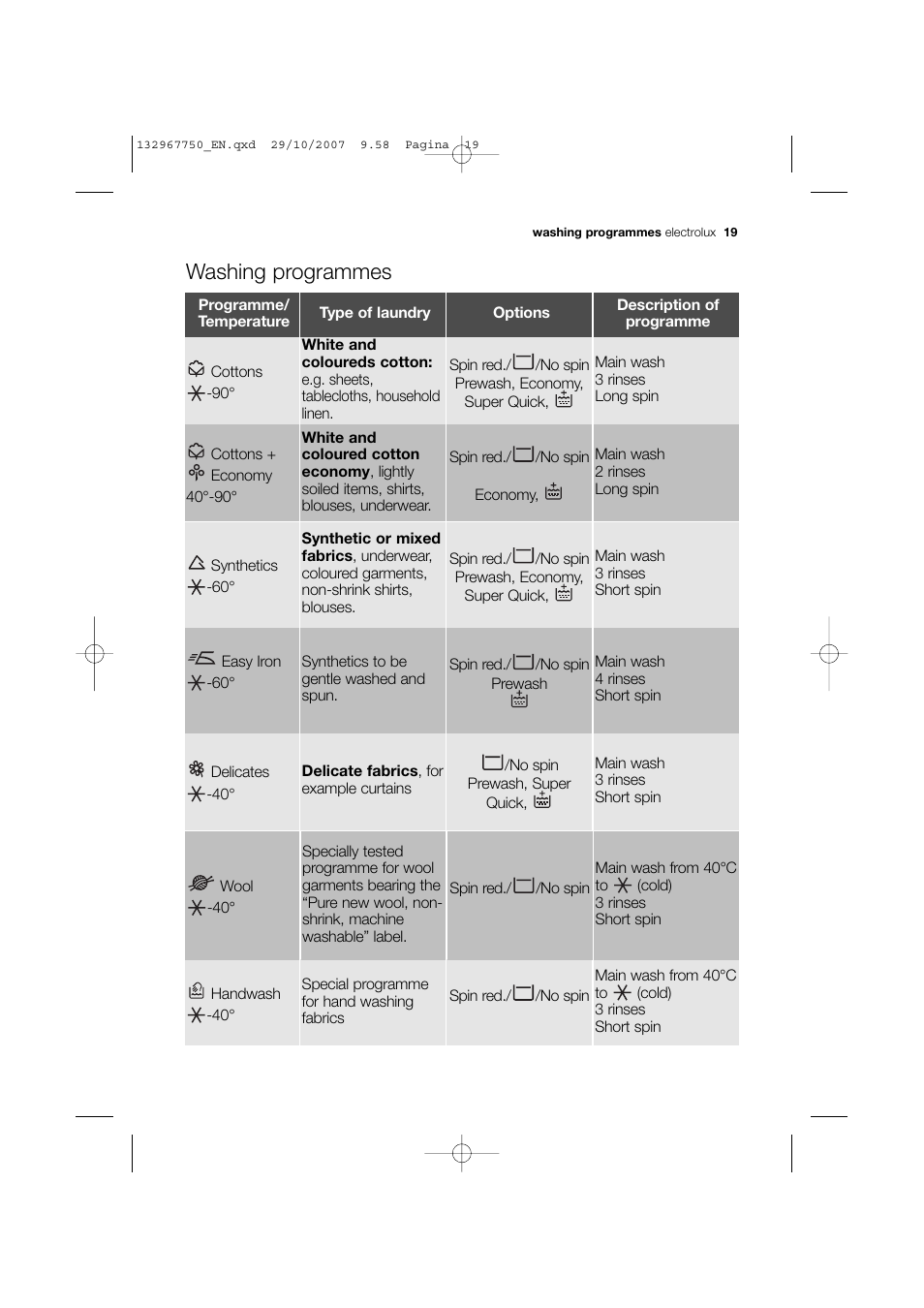 Washing programmes | Electrolux EWF 14170 W User Manual | Page 19 / 40
