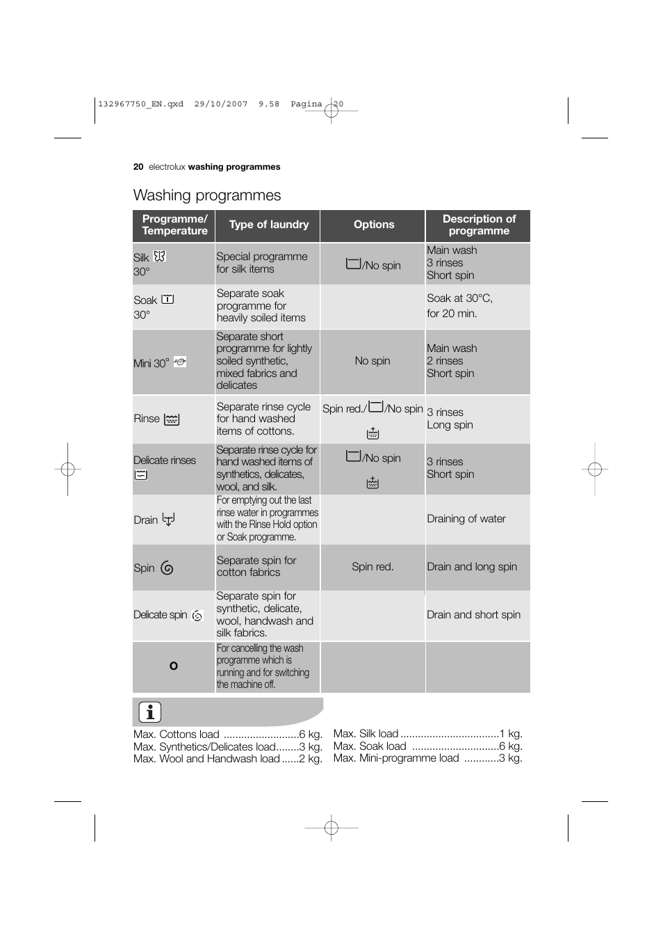 Washing programmes | Electrolux EWF 14170 W User Manual | Page 20 / 40