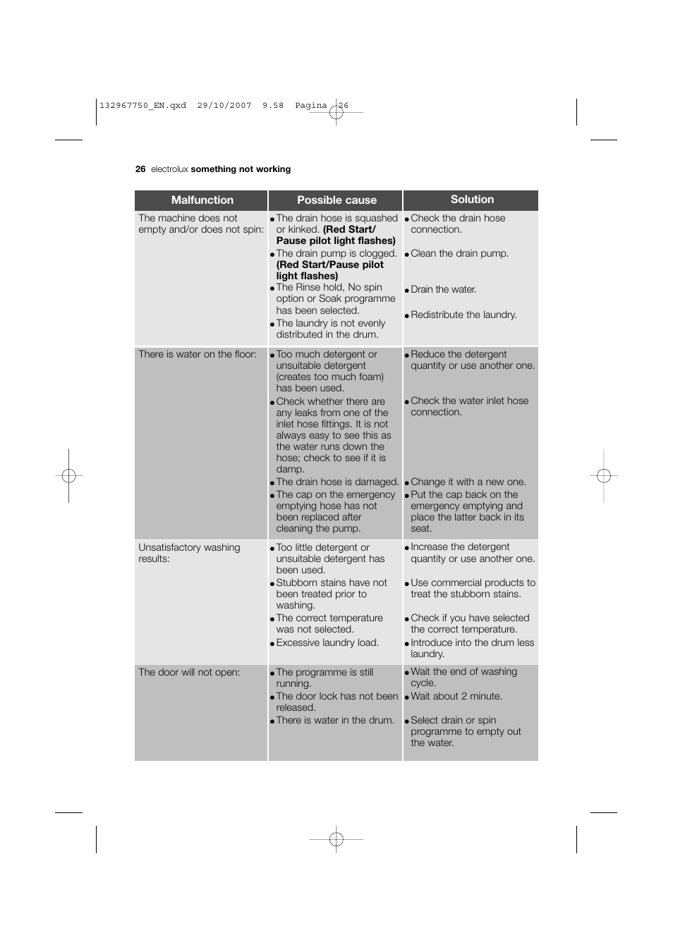 Malfunction possible cause solution | Electrolux EWF 14170 W User Manual | Page 26 / 40