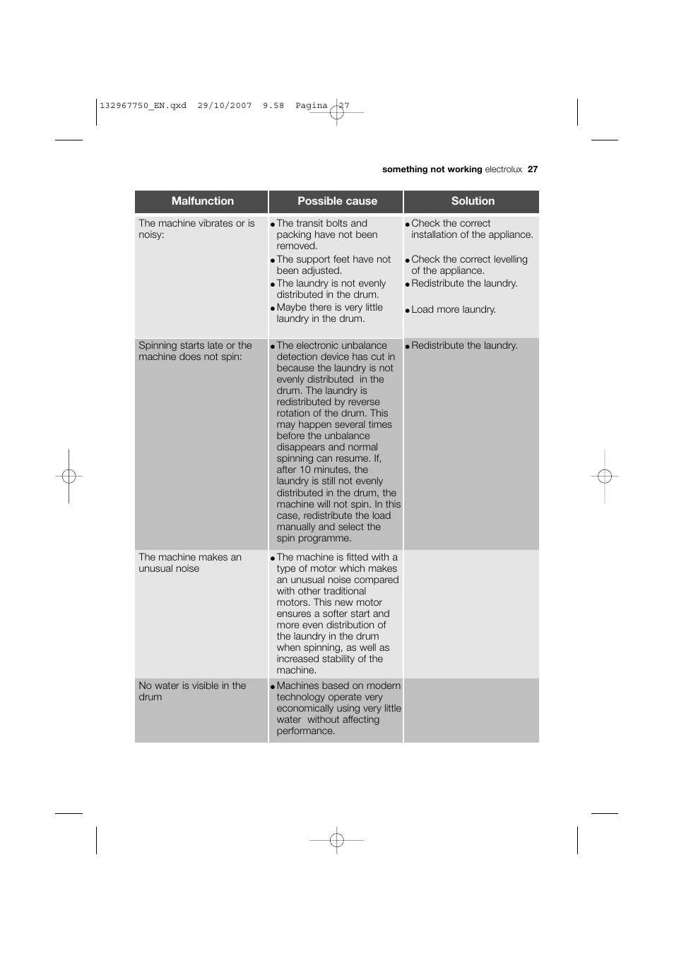 Malfunction possible cause solution | Electrolux EWF 14170 W User Manual | Page 27 / 40