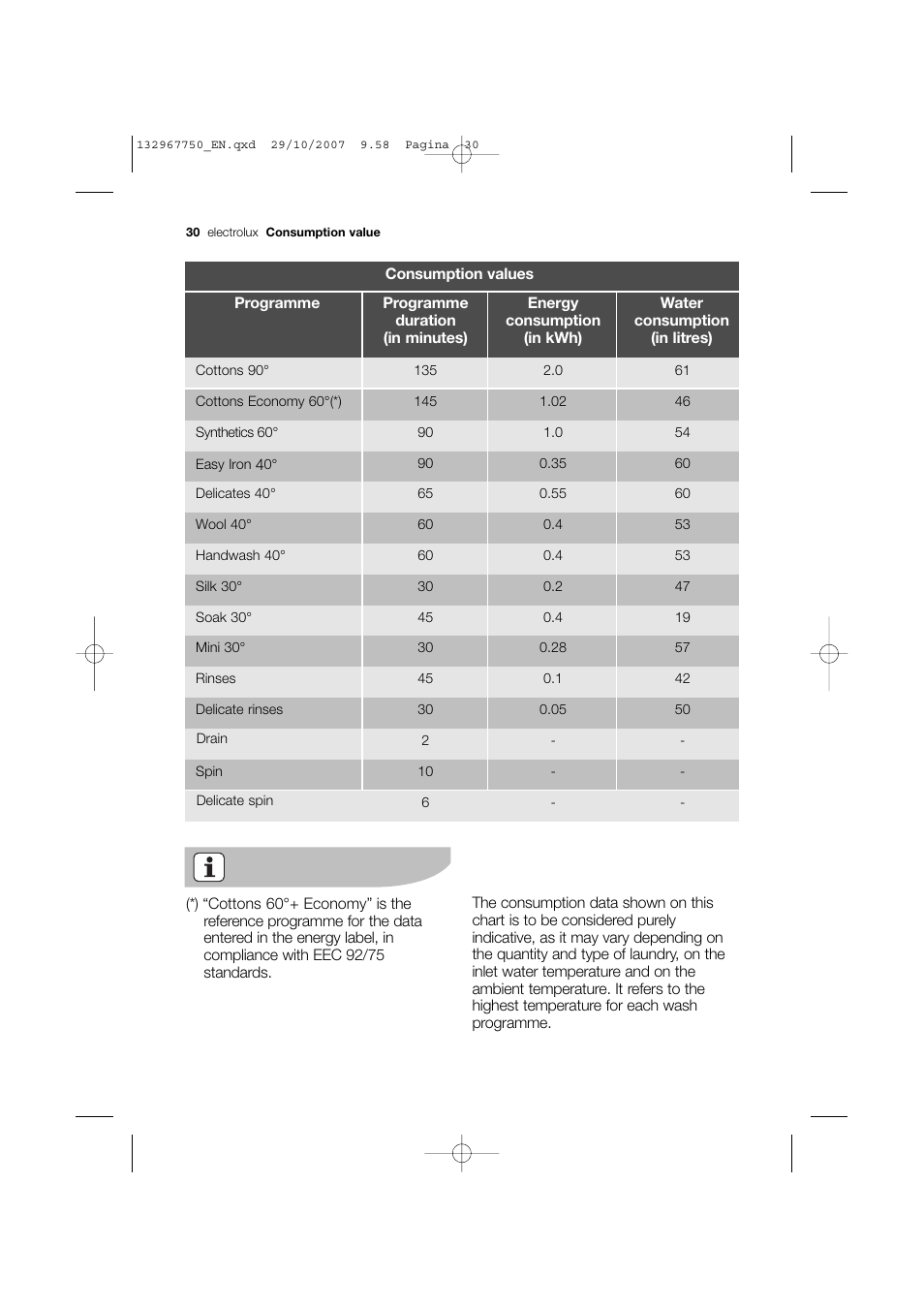 Electrolux EWF 14170 W User Manual | Page 30 / 40