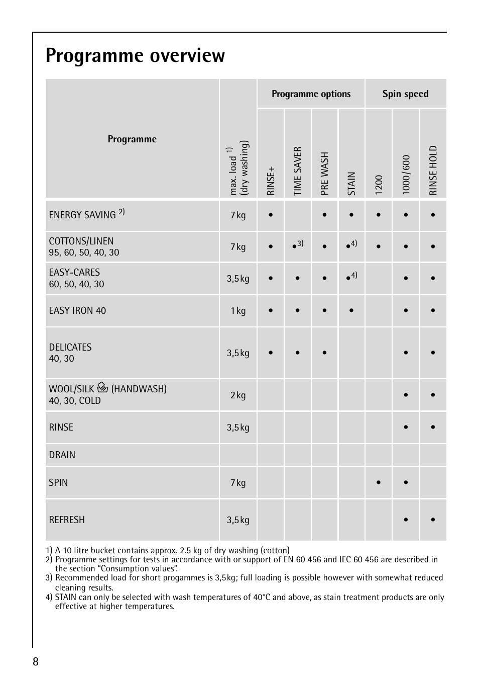 Programme overview | Electrolux LAVAMAT 62800 User Manual | Page 8 / 36