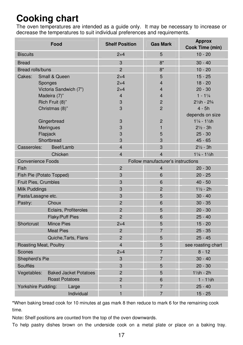 Cooking chart | Electrolux SG306 User Manual | Page 17 / 36