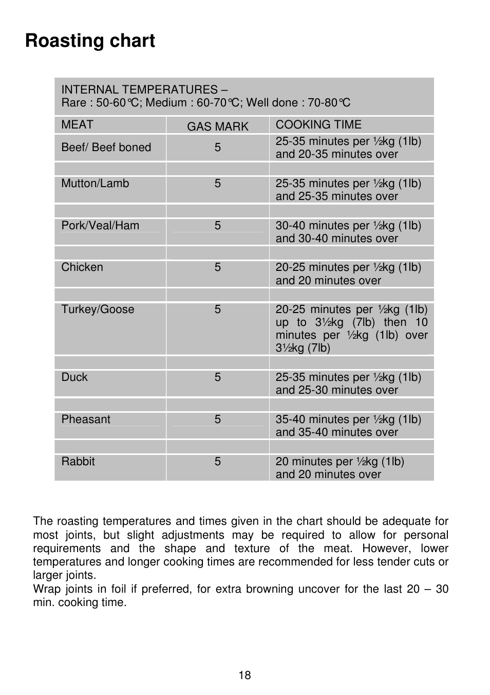 Roasting chart | Electrolux SG306 User Manual | Page 18 / 36