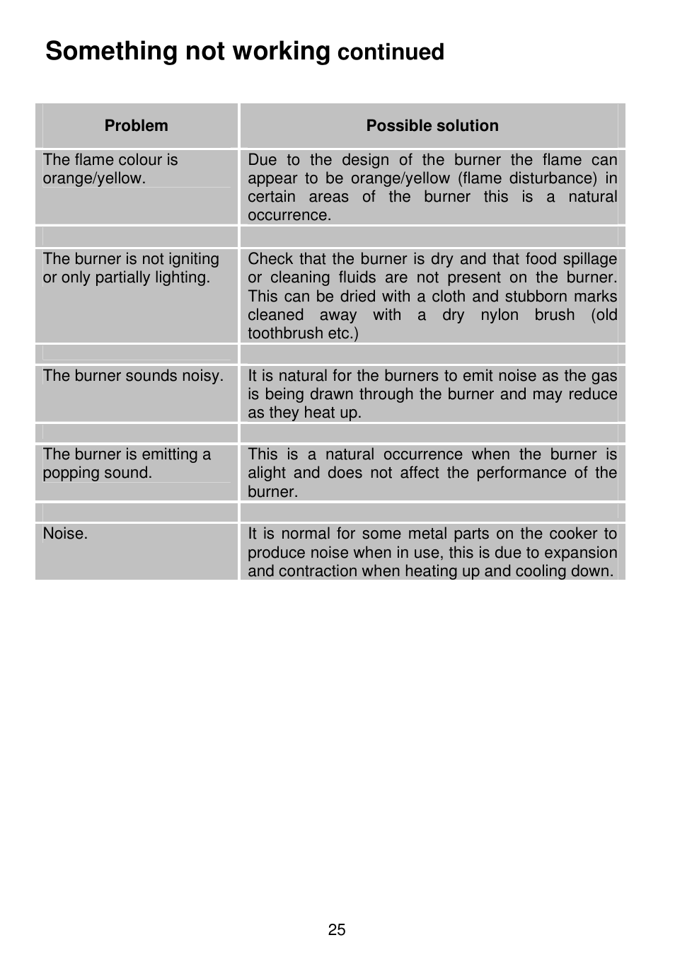 Something not working, Continued | Electrolux SG306 User Manual | Page 25 / 36