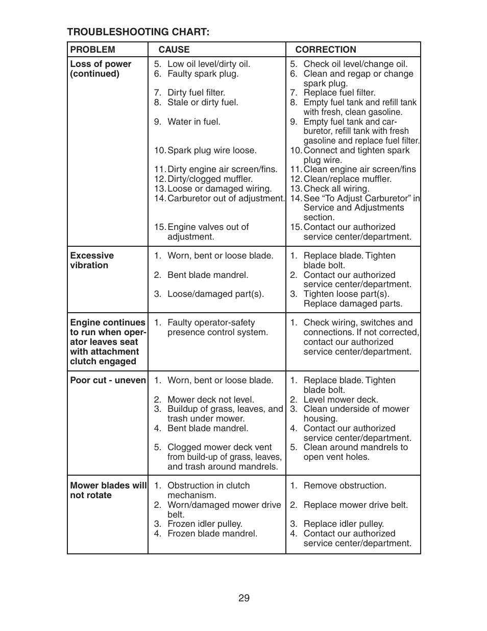 Electrolux AG22H42STA User Manual | Page 29 / 32