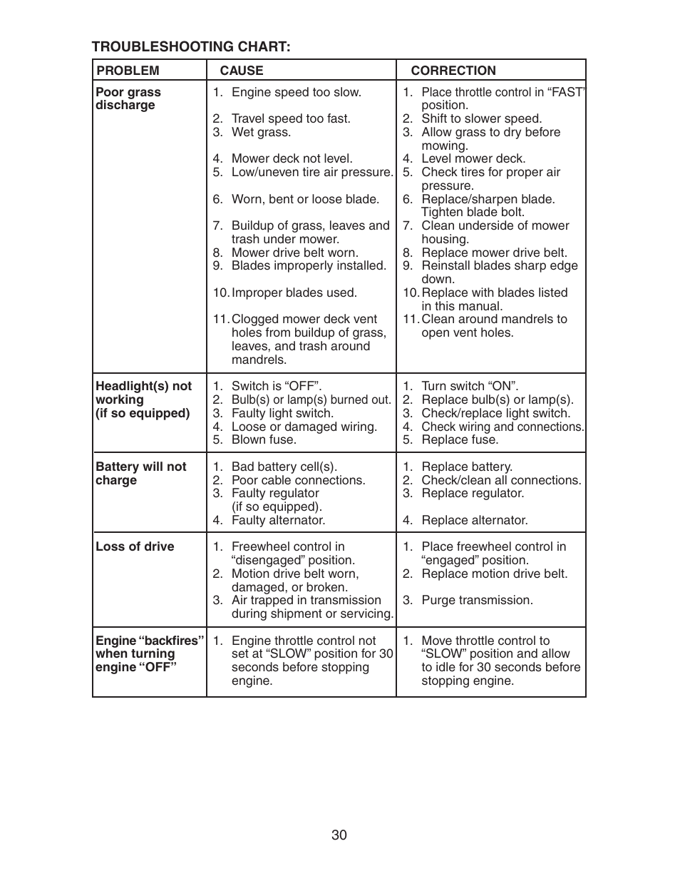 Electrolux AG22H42STA User Manual | Page 30 / 32