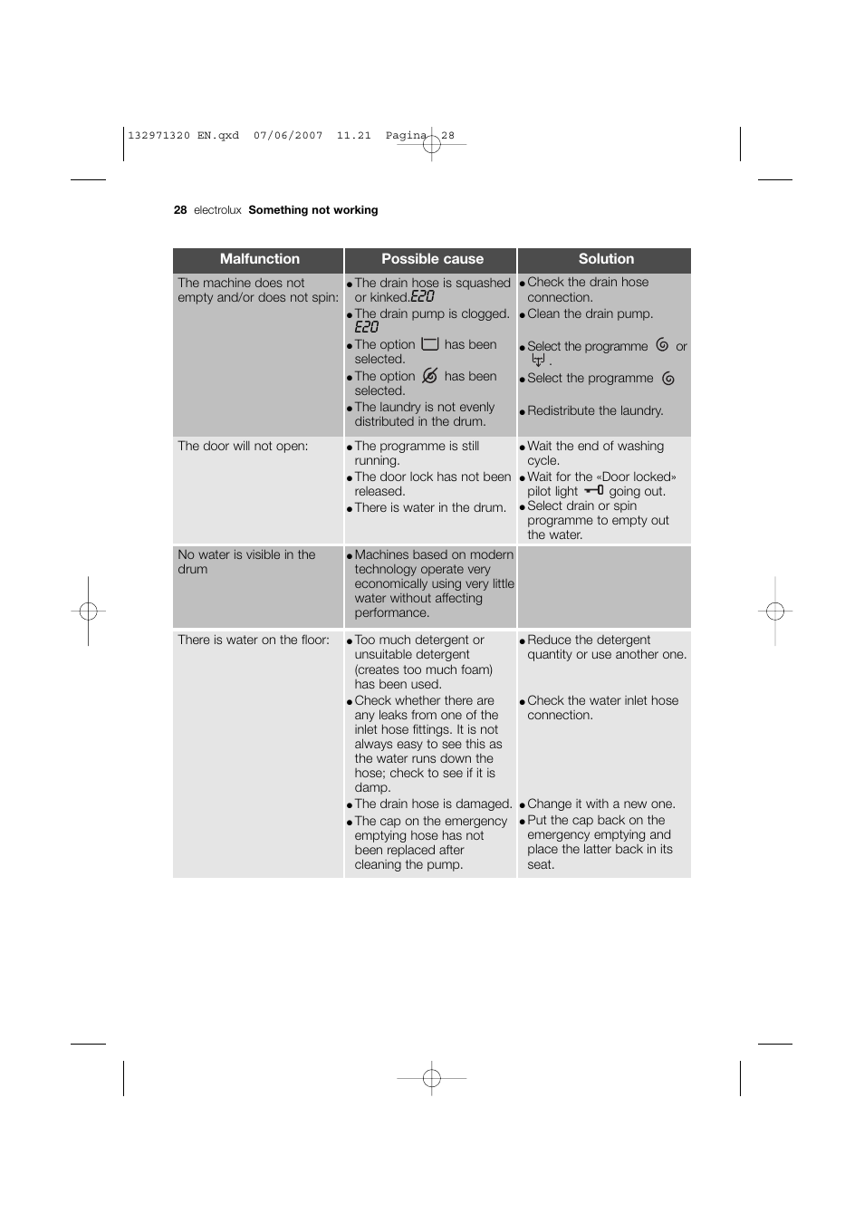 Malfunction possible cause solution | Electrolux EWG 12440 W User Manual | Page 28 / 48