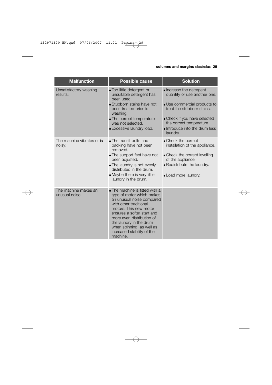 Malfunction possible cause solution | Electrolux EWG 12440 W User Manual | Page 29 / 48