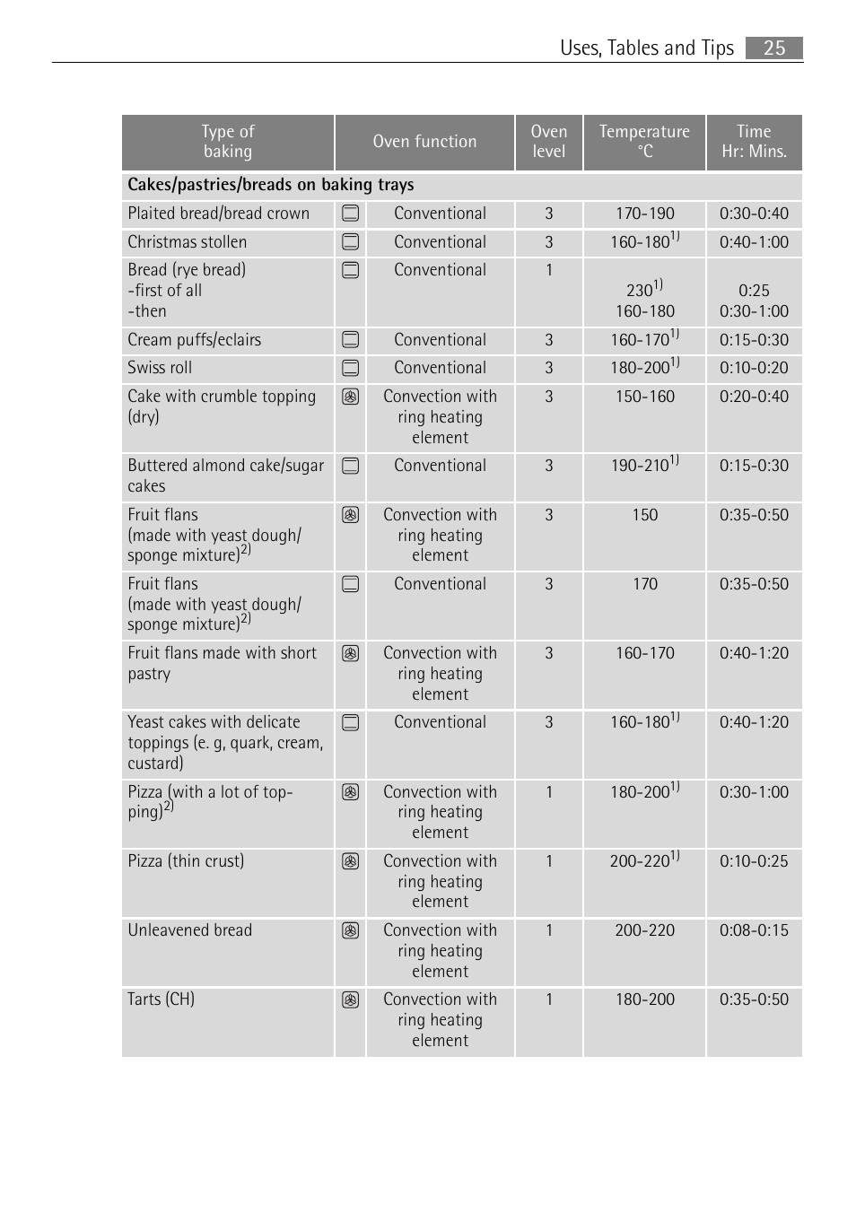 25 uses, tables and tips | Electrolux B3150-5 User Manual | Page 25 / 56