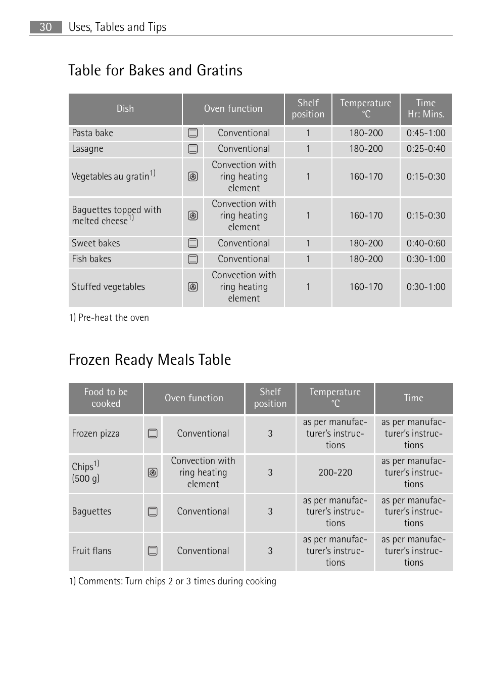 Table for bakes and gratins, Frozen ready meals table, Uses, tables and tips 30 | Electrolux B3150-5 User Manual | Page 30 / 56