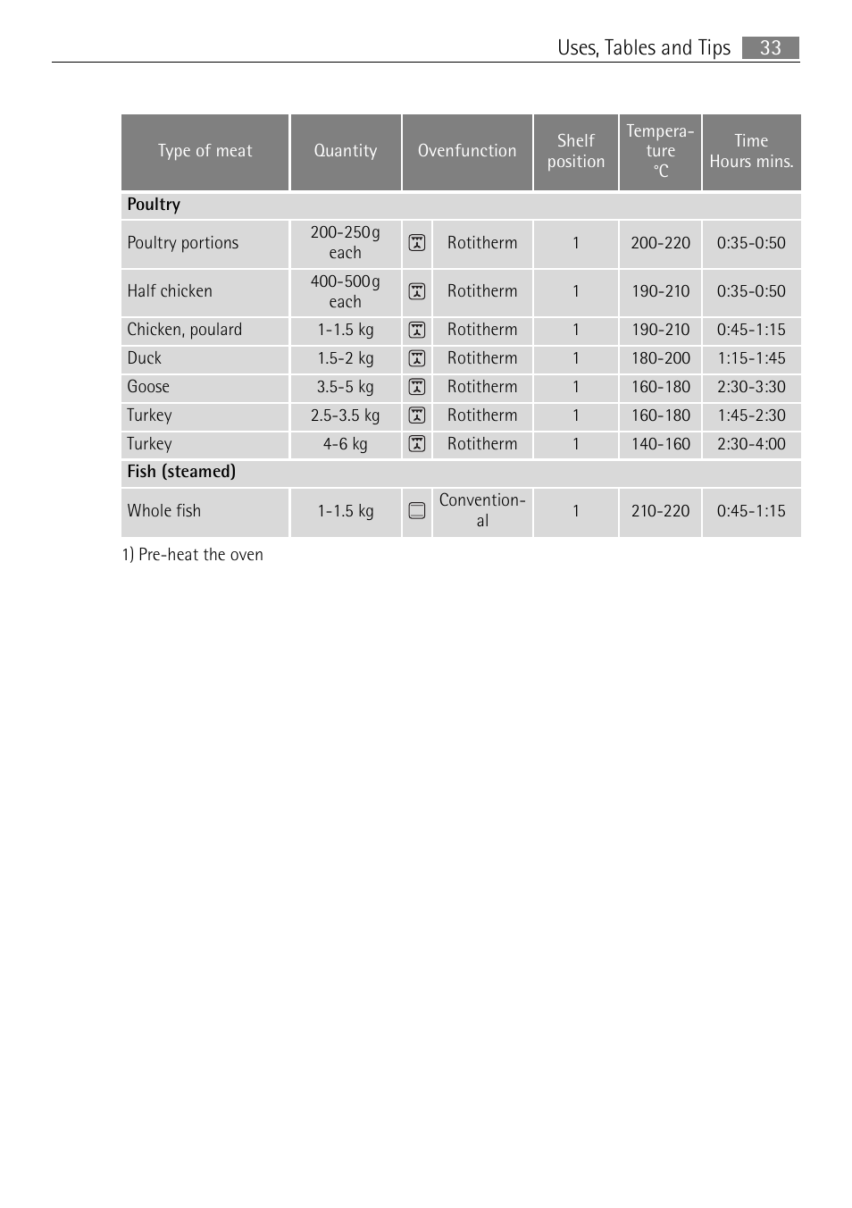 33 uses, tables and tips | Electrolux B3150-5 User Manual | Page 33 / 56