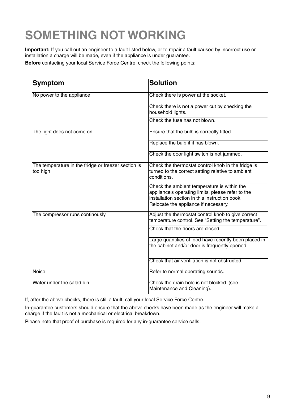Something not working, Symptom, Solution | Electrolux ERN 1573 User Manual | Page 9 / 20