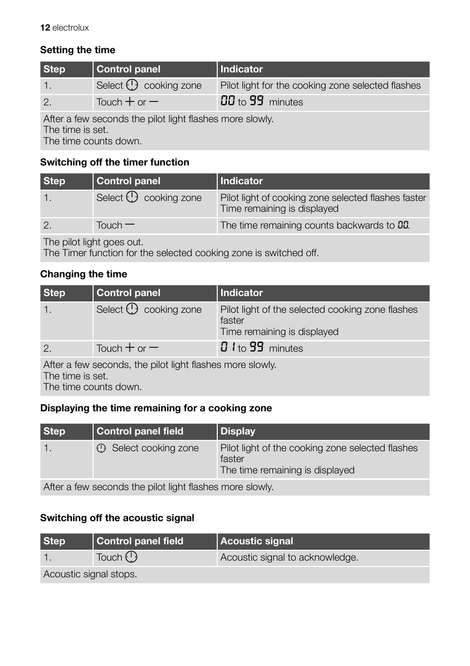 Electrolux EHD 60150 IAU User Manual | Page 12 / 28
