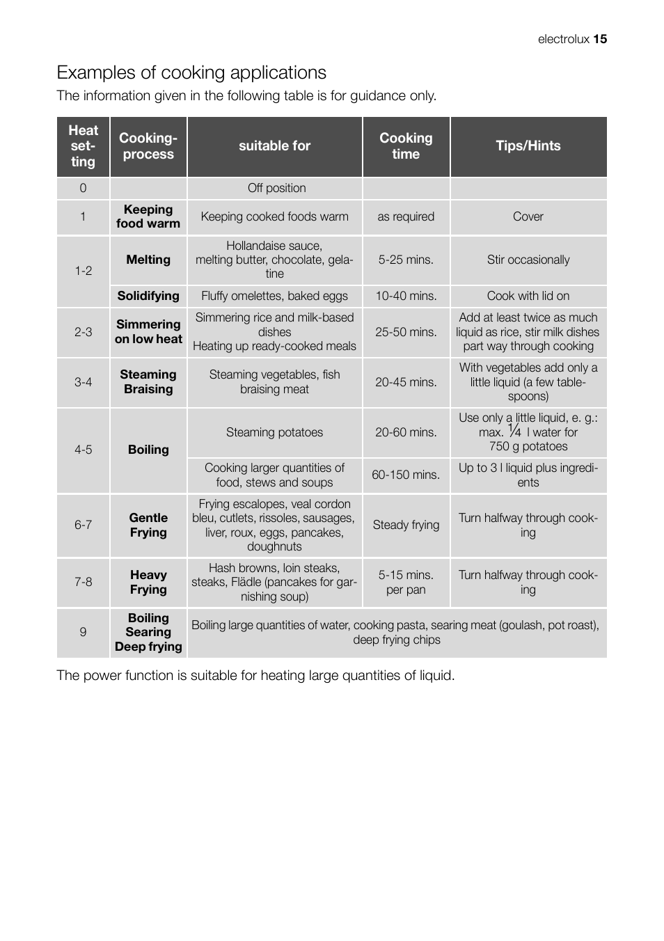 Examples of cooking applications | Electrolux EHD 60150 IAU User Manual | Page 15 / 28