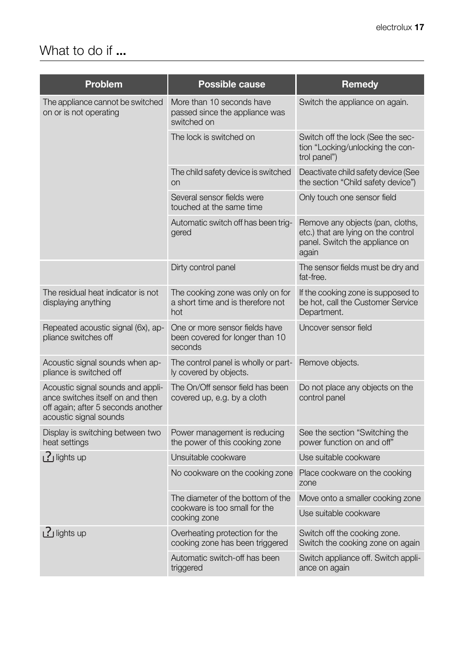 What to do if | Electrolux EHD 60150 IAU User Manual | Page 17 / 28