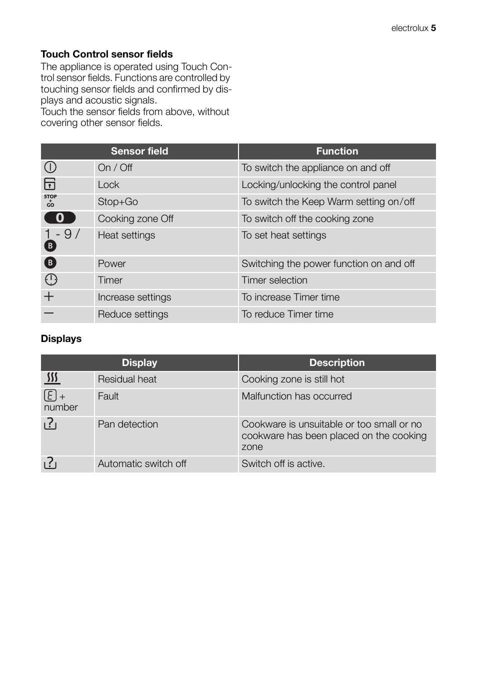 Electrolux EHD 60150 IAU User Manual | Page 5 / 28