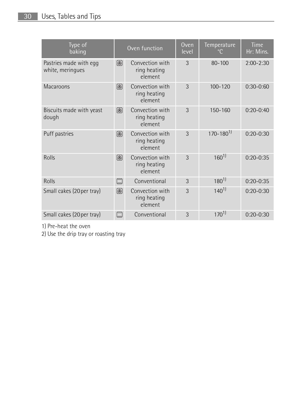 Uses, tables and tips 30 | Electrolux E43012-5 User Manual | Page 30 / 64