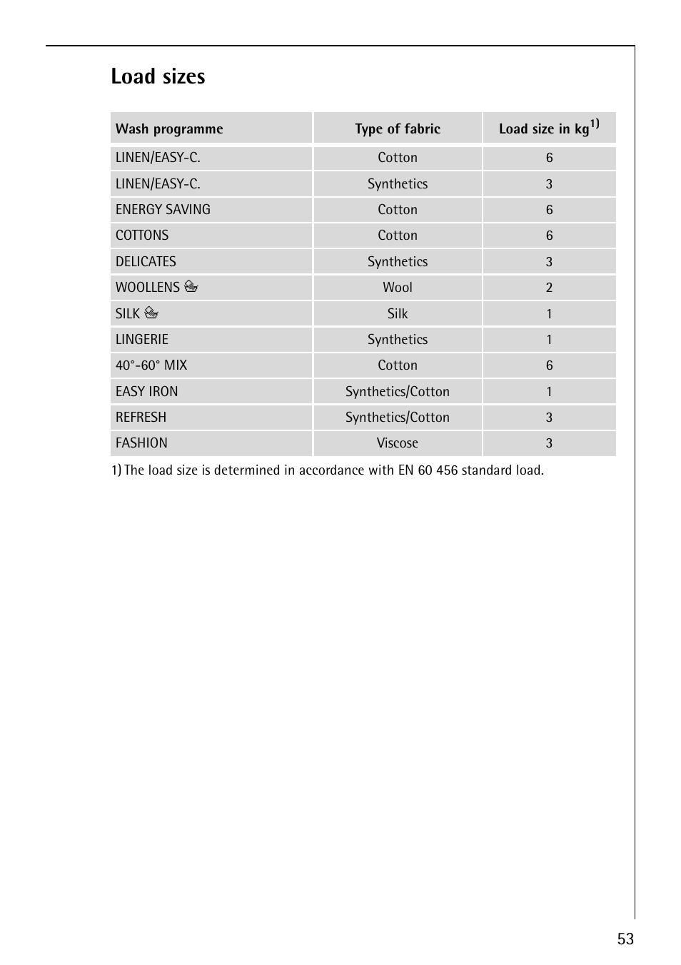 Load sizes | Electrolux 1600 User Manual | Page 53 / 72