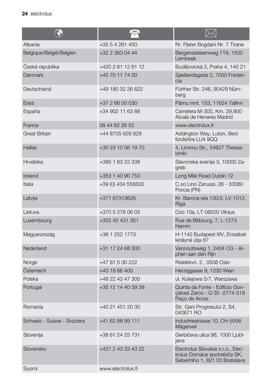 Electrolux EKC5544 User Manual | Page 24 / 28