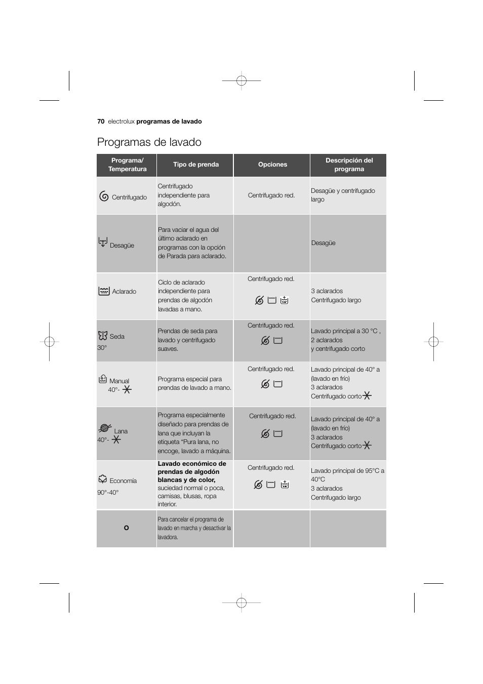 Programas de lavado | Electrolux EWW 12480 W User Manual | Page 70 / 96
