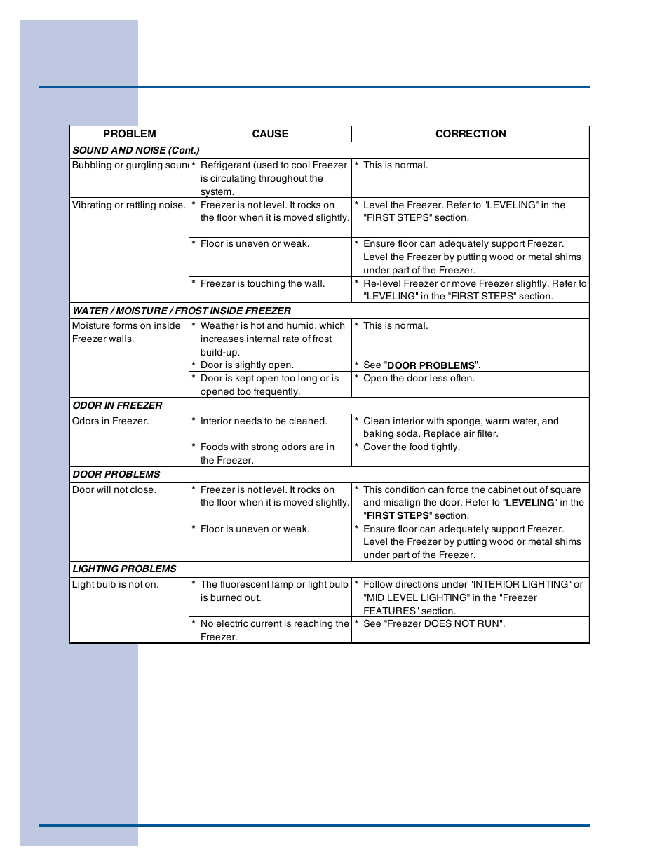 Solutions to common problems | Electrolux 297122900 (0608) User Manual | Page 20 / 20