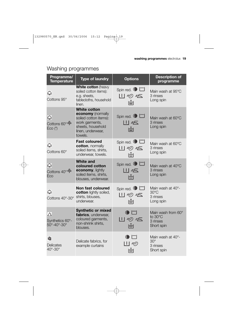 Washing programmes | Electrolux EWF 12040 User Manual | Page 19 / 40