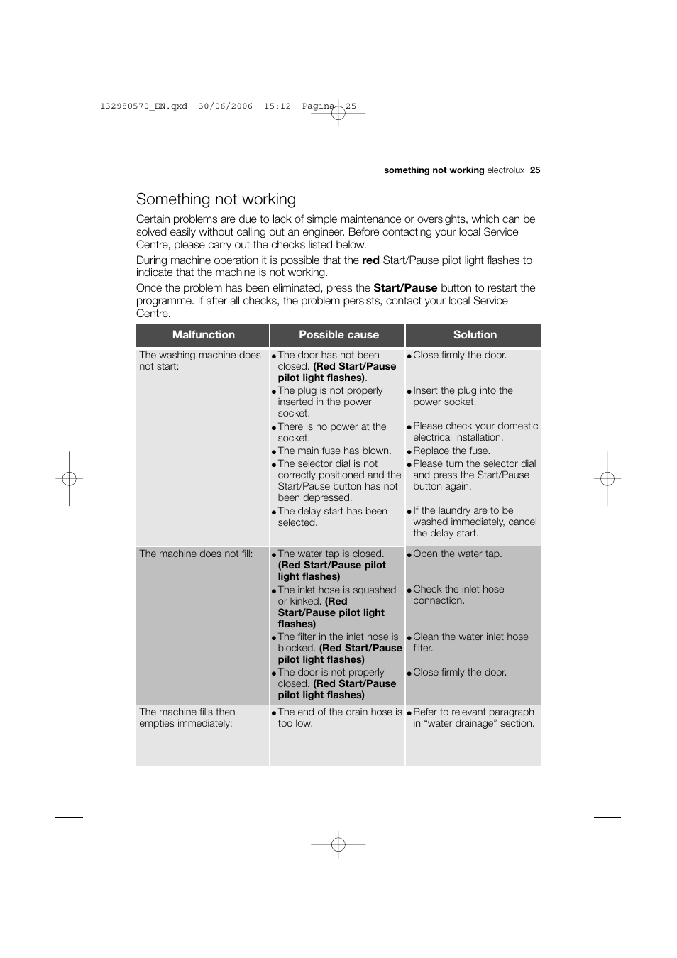 Something not working | Electrolux EWF 12040 User Manual | Page 25 / 40
